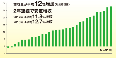 生産者様 圃場栽培試験結果（2017-2018）