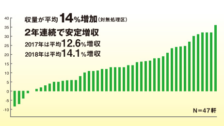 生産者様 圃場栽培試験結果（2017-2018）